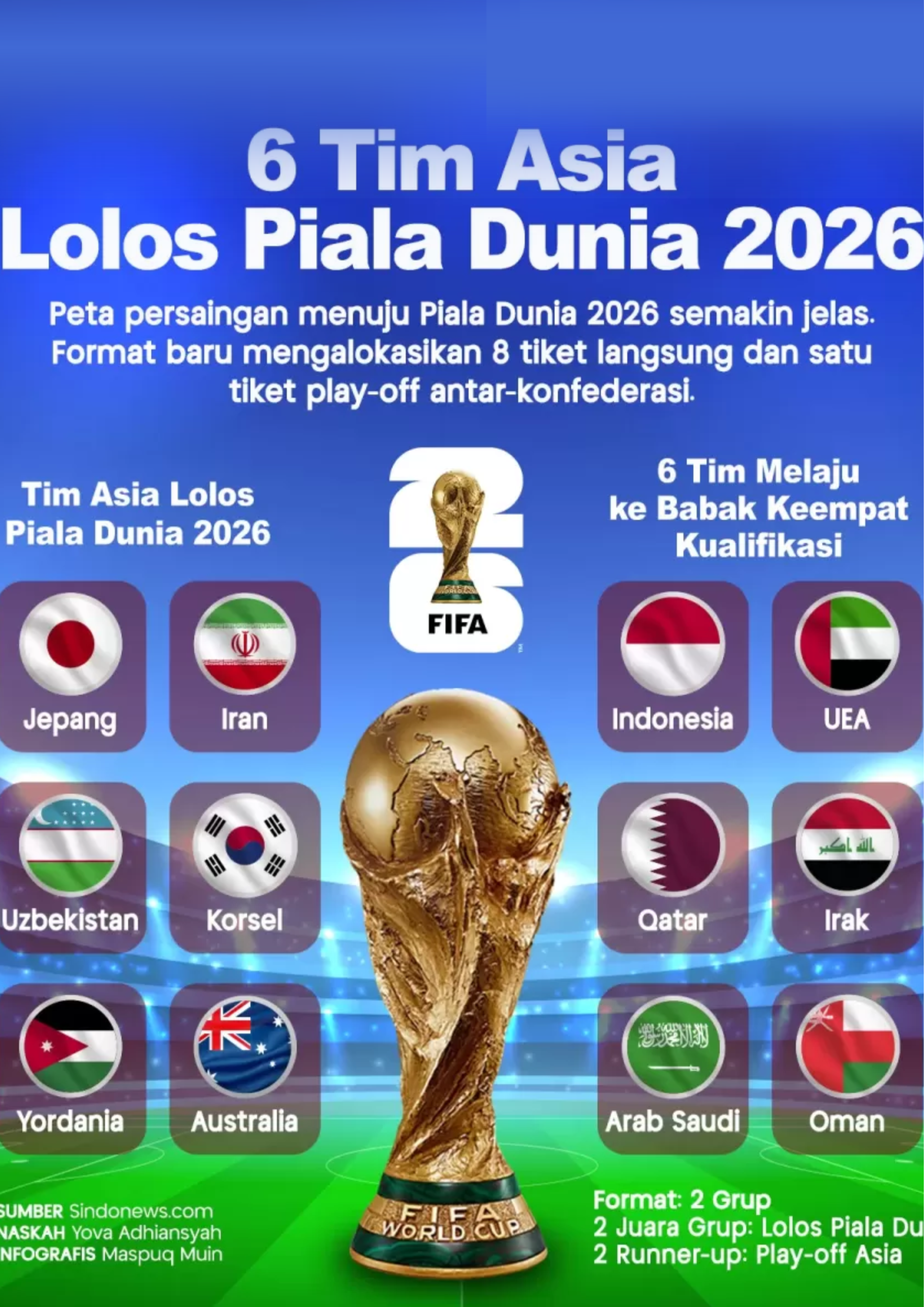 Enam tim nasional Asia yang lolos ke Piala Dunia 2026 ditampilkan bersama logo resmi turnamen dan trofi Piala Dunia, dengan latar biru dan hijau bergambar stadion.