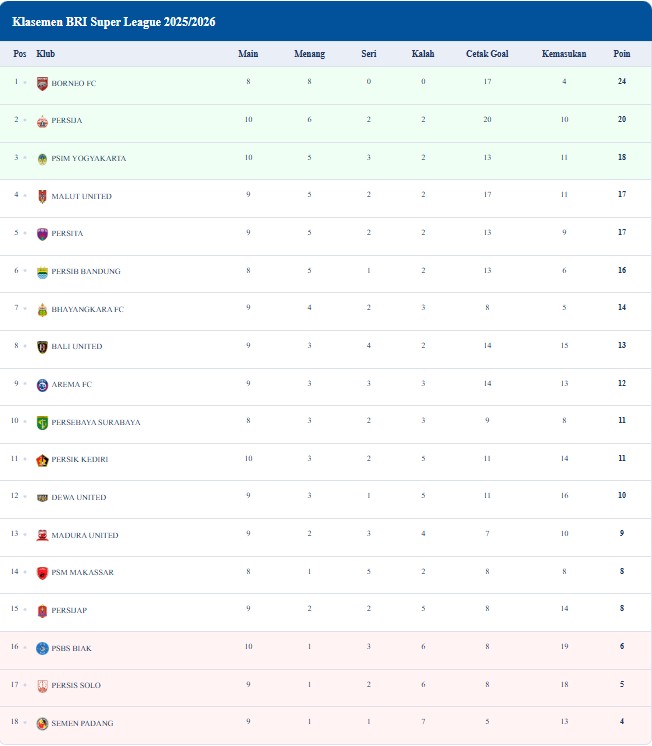 Klasemen BRI Super League 2025/2026